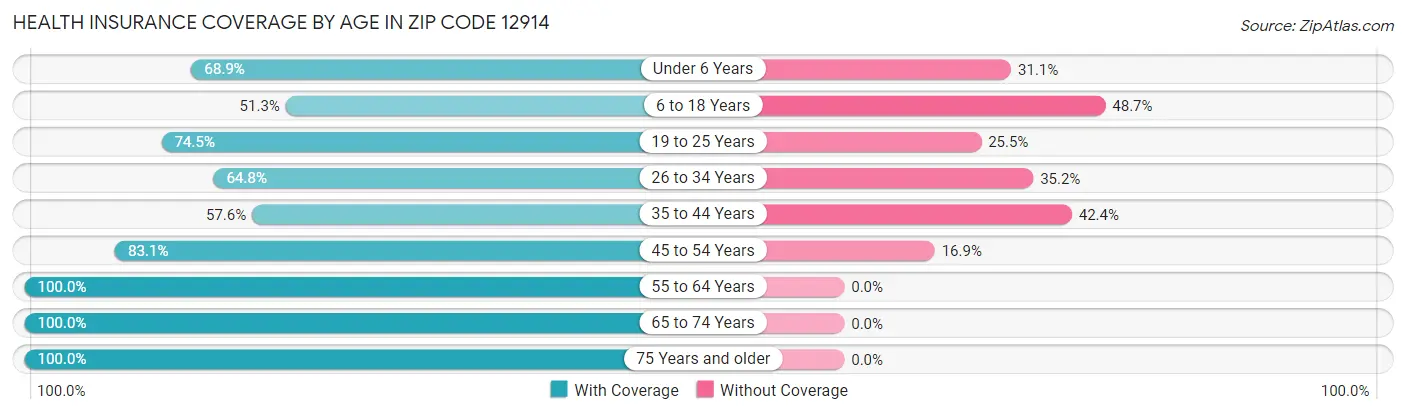 Health Insurance Coverage by Age in Zip Code 12914