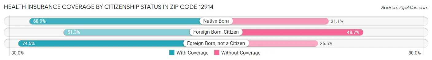 Health Insurance Coverage by Citizenship Status in Zip Code 12914