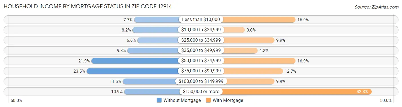 Household Income by Mortgage Status in Zip Code 12914