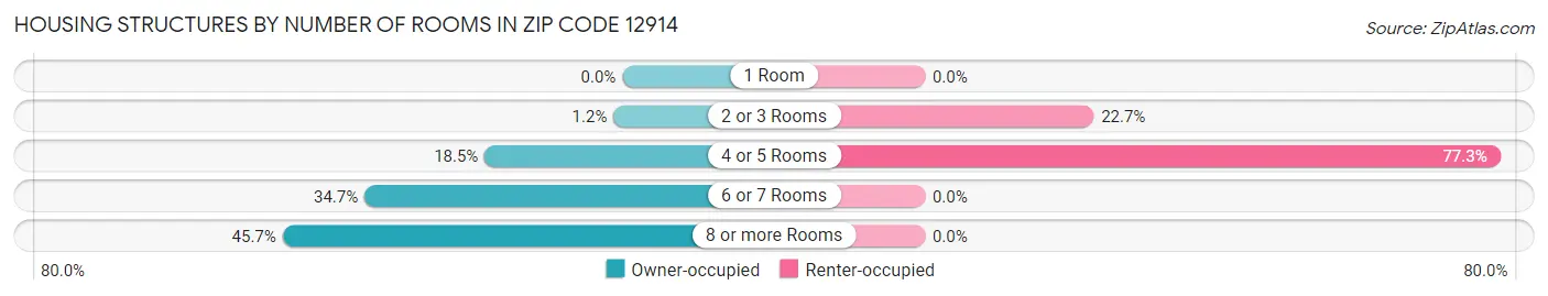 Housing Structures by Number of Rooms in Zip Code 12914