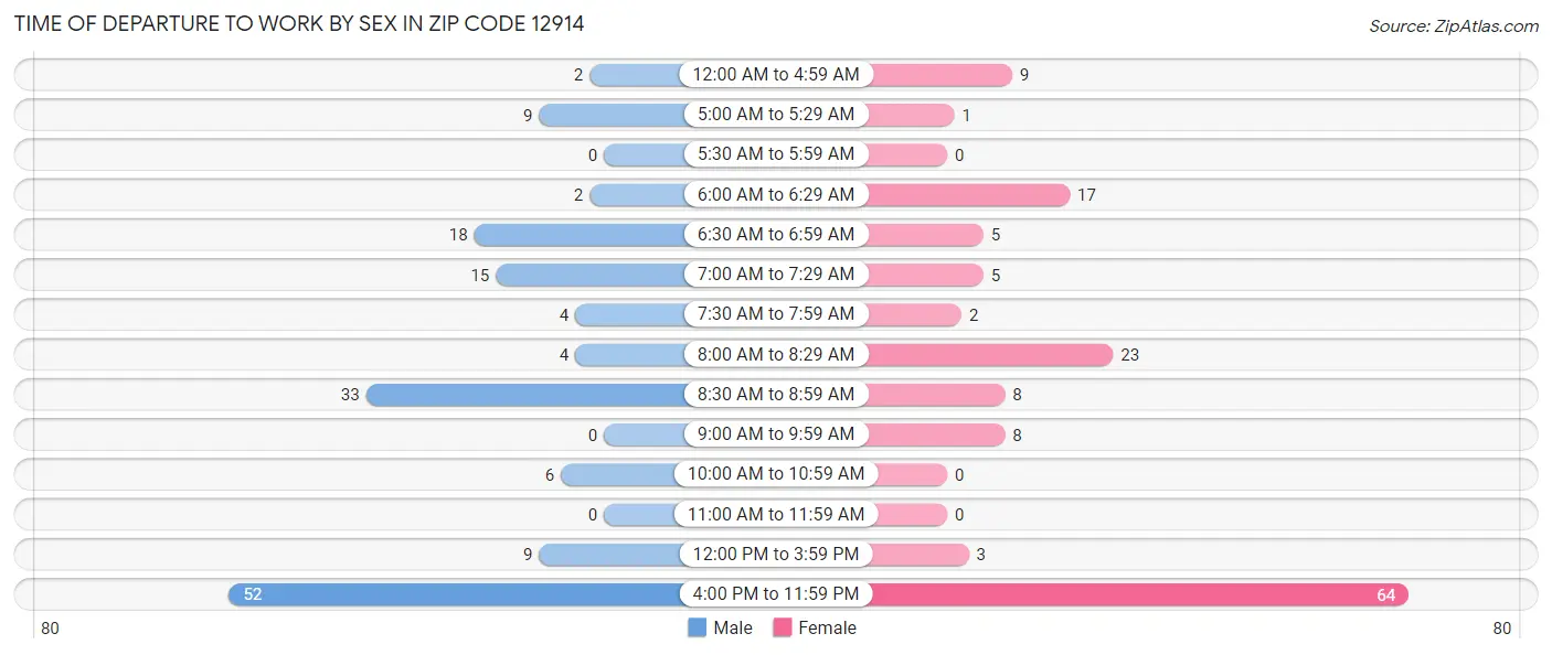Time of Departure to Work by Sex in Zip Code 12914