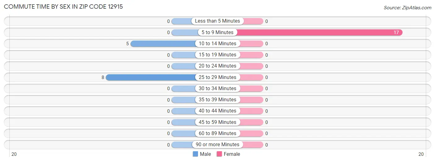 Commute Time by Sex in Zip Code 12915