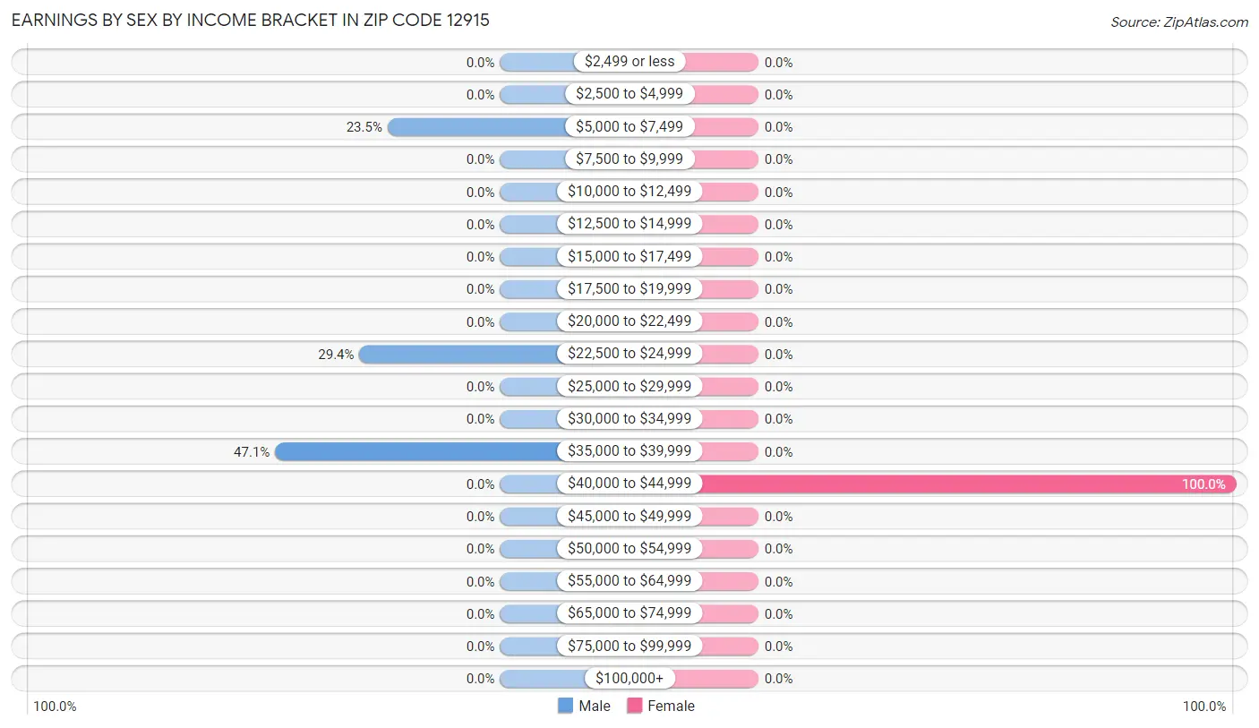 Earnings by Sex by Income Bracket in Zip Code 12915