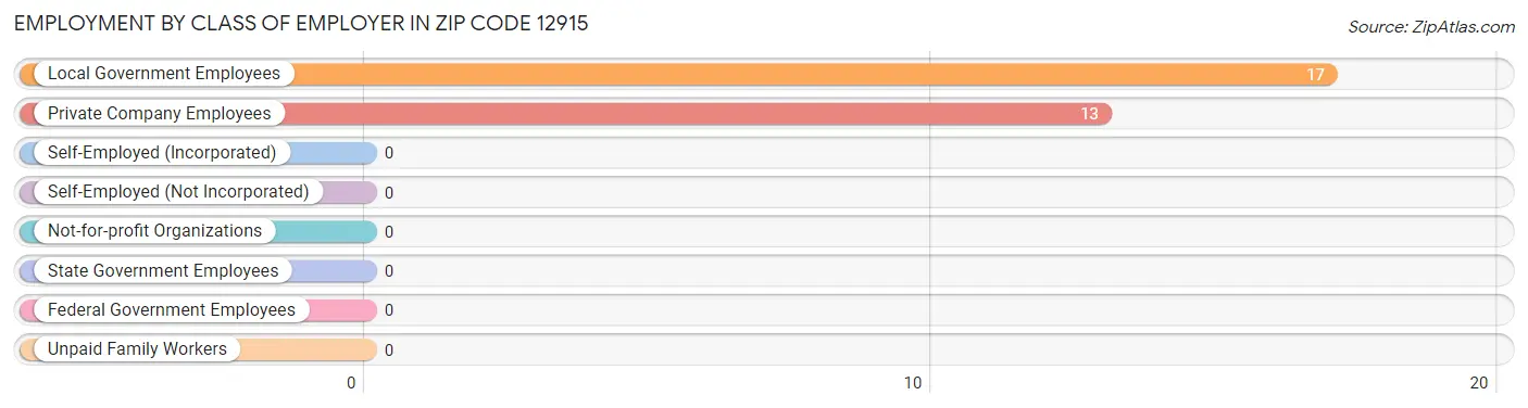 Employment by Class of Employer in Zip Code 12915