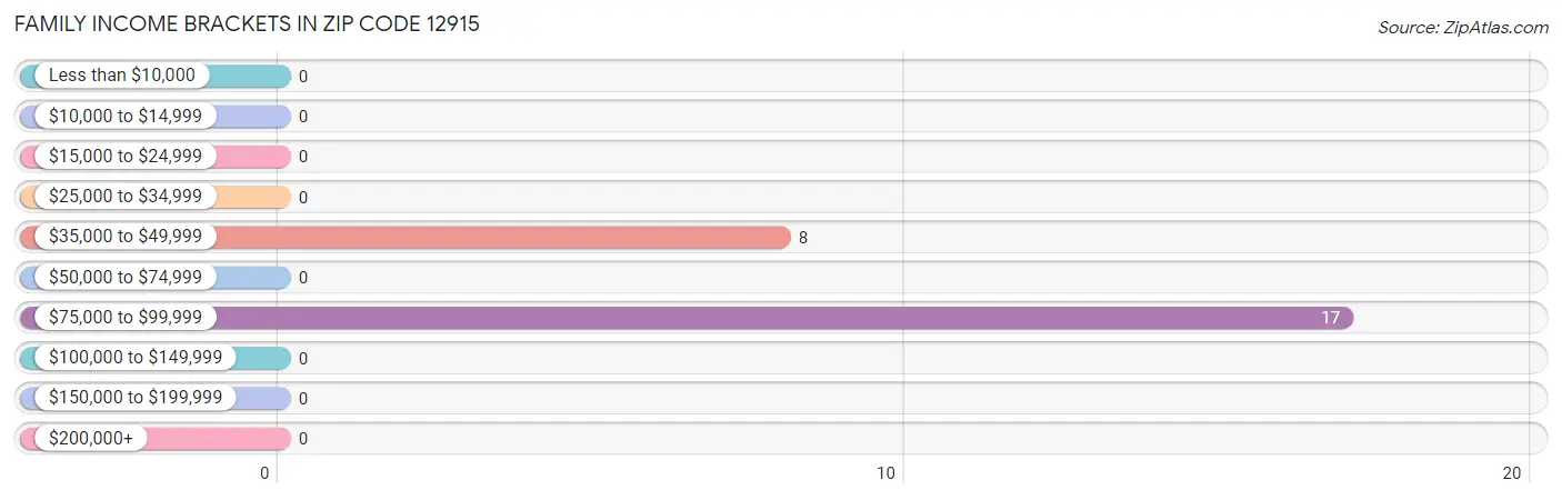 Family Income Brackets in Zip Code 12915