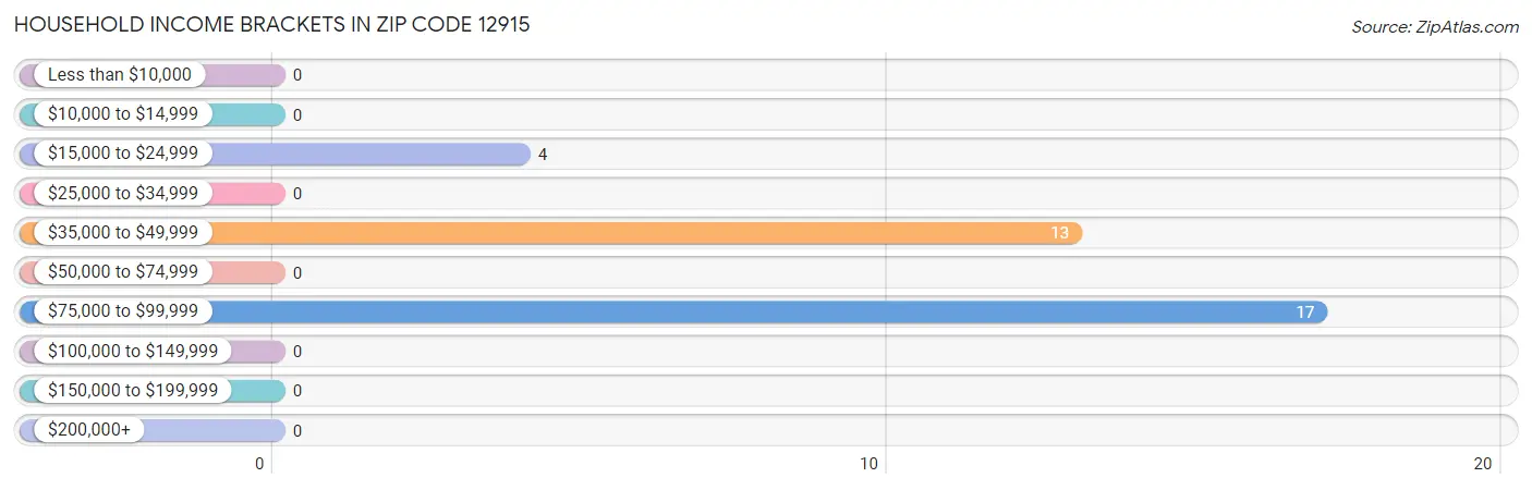 Household Income Brackets in Zip Code 12915