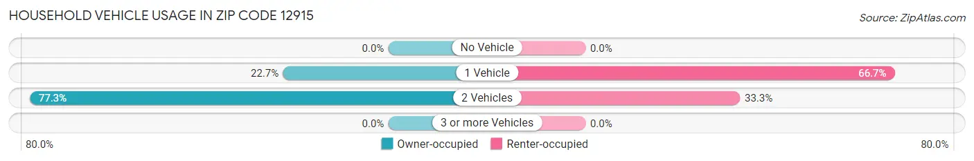 Household Vehicle Usage in Zip Code 12915