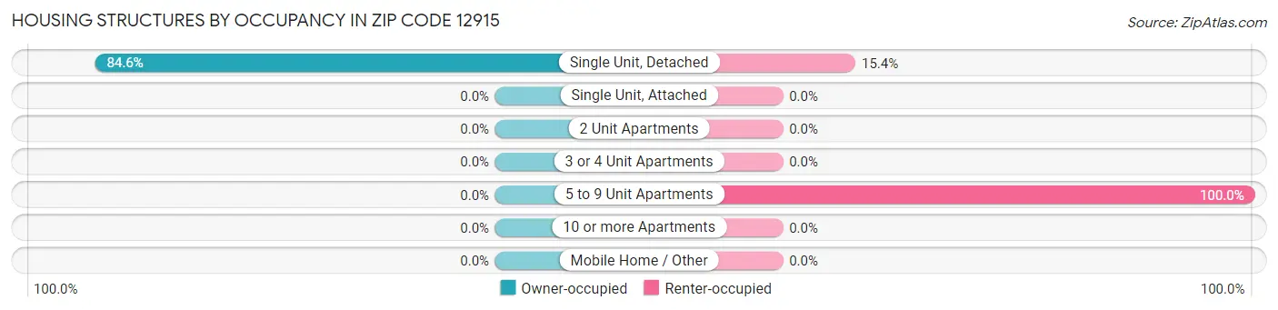 Housing Structures by Occupancy in Zip Code 12915