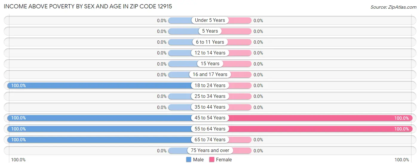 Income Above Poverty by Sex and Age in Zip Code 12915