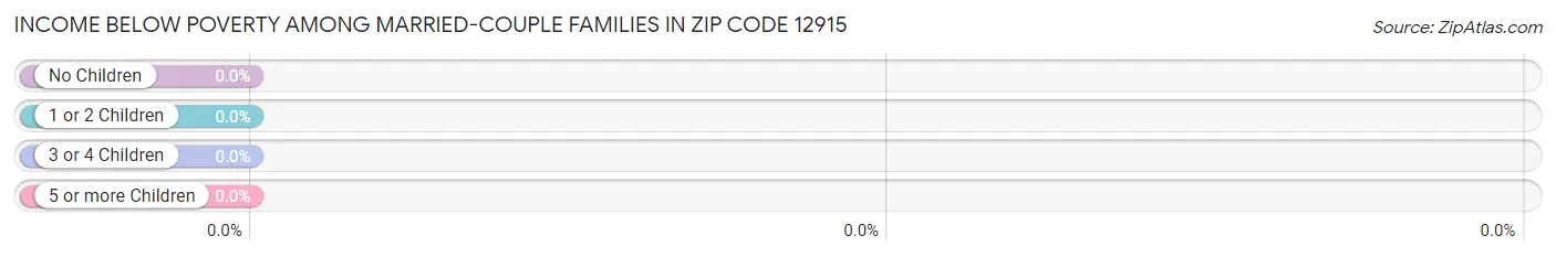 Income Below Poverty Among Married-Couple Families in Zip Code 12915