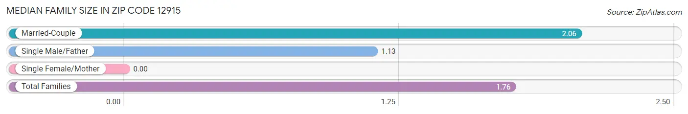 Median Family Size in Zip Code 12915