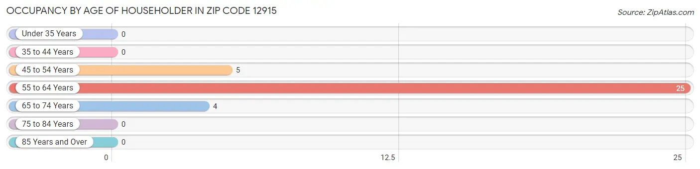 Occupancy by Age of Householder in Zip Code 12915