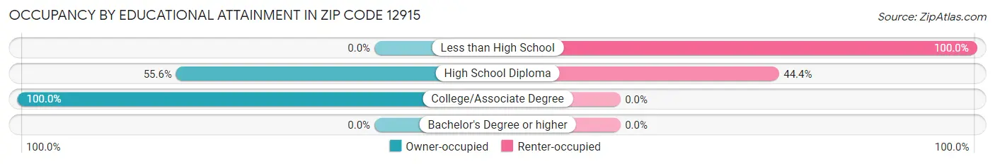 Occupancy by Educational Attainment in Zip Code 12915