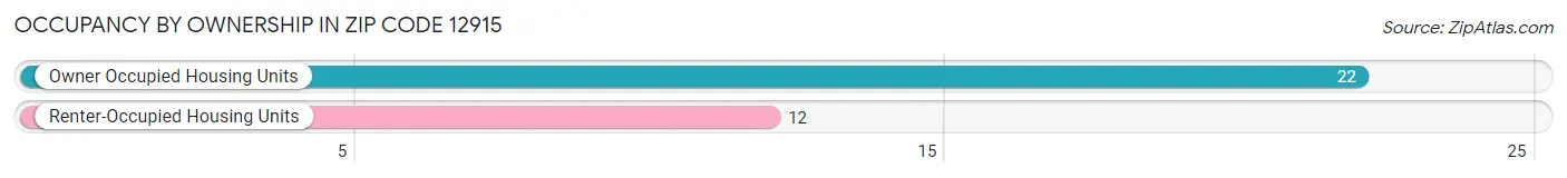 Occupancy by Ownership in Zip Code 12915