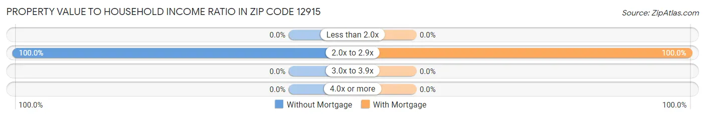 Property Value to Household Income Ratio in Zip Code 12915