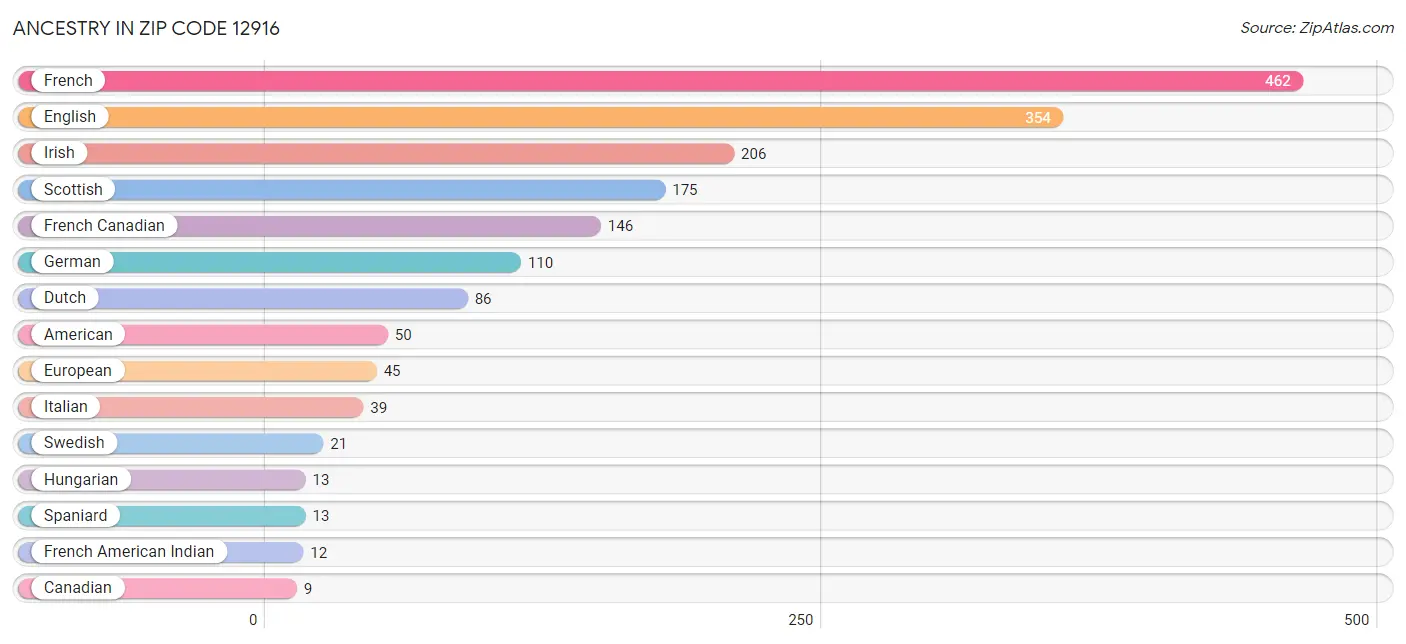 Ancestry in Zip Code 12916