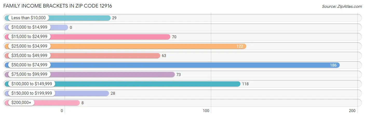 Family Income Brackets in Zip Code 12916