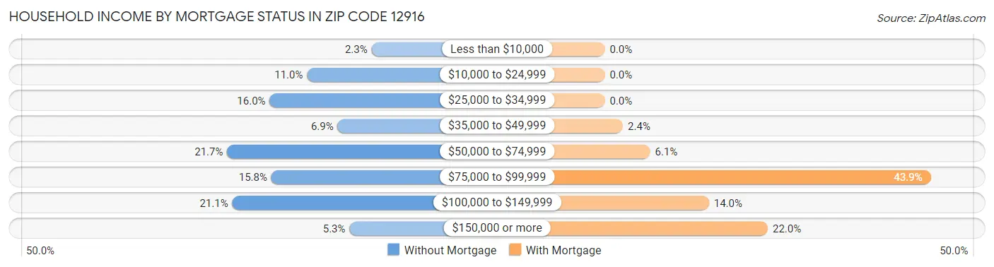 Household Income by Mortgage Status in Zip Code 12916