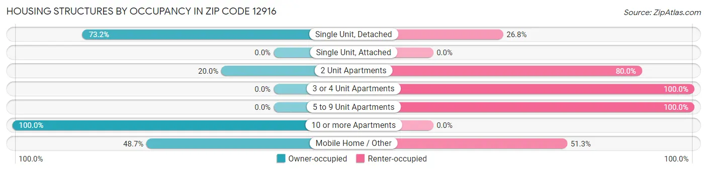 Housing Structures by Occupancy in Zip Code 12916