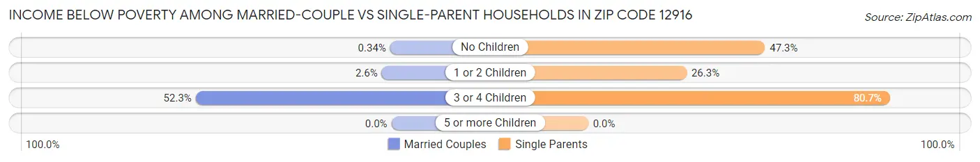 Income Below Poverty Among Married-Couple vs Single-Parent Households in Zip Code 12916