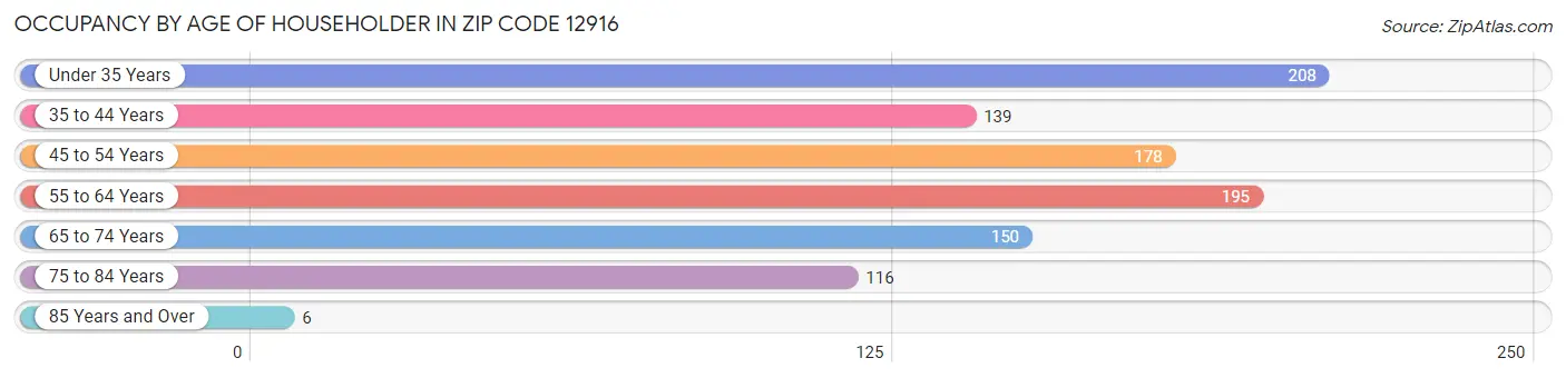 Occupancy by Age of Householder in Zip Code 12916