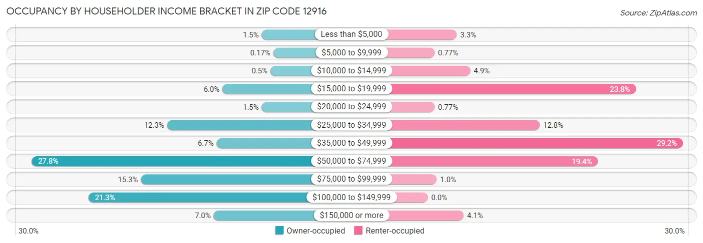 Occupancy by Householder Income Bracket in Zip Code 12916