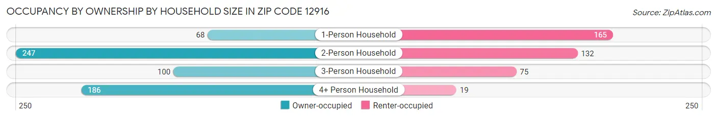 Occupancy by Ownership by Household Size in Zip Code 12916