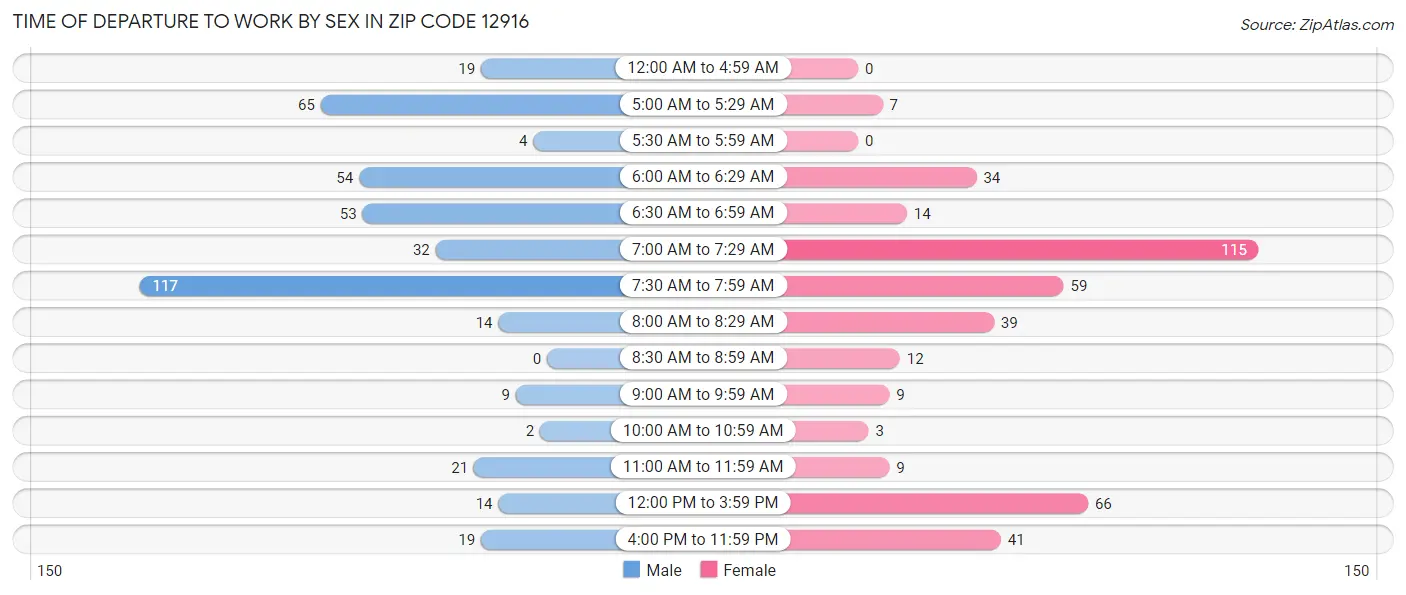 Time of Departure to Work by Sex in Zip Code 12916