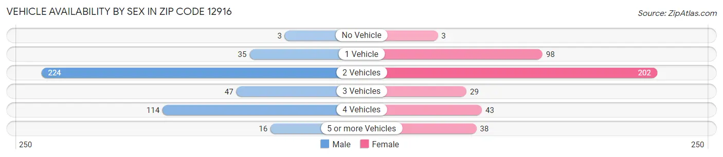 Vehicle Availability by Sex in Zip Code 12916