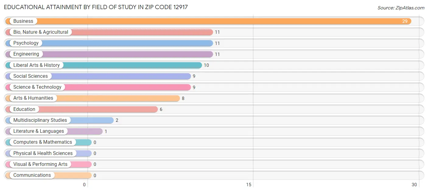 Educational Attainment by Field of Study in Zip Code 12917