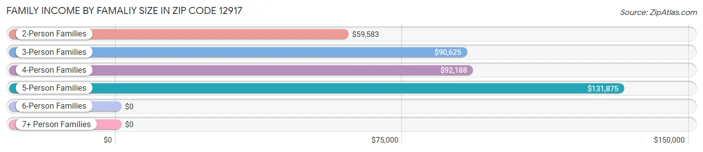 Family Income by Famaliy Size in Zip Code 12917