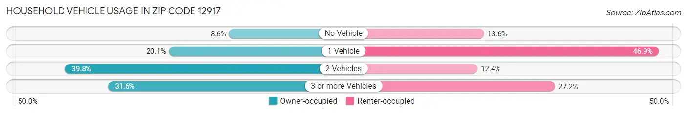 Household Vehicle Usage in Zip Code 12917