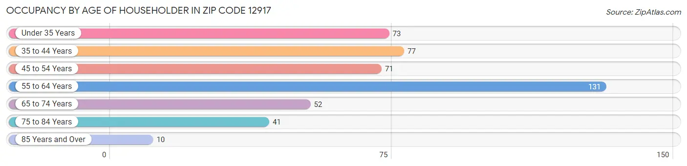 Occupancy by Age of Householder in Zip Code 12917