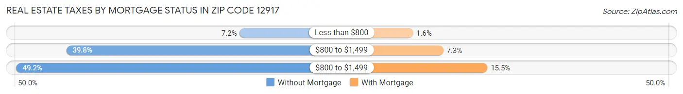 Real Estate Taxes by Mortgage Status in Zip Code 12917