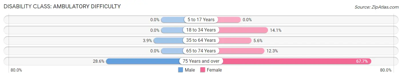 Disability in Zip Code 12918: <span>Ambulatory Difficulty</span>