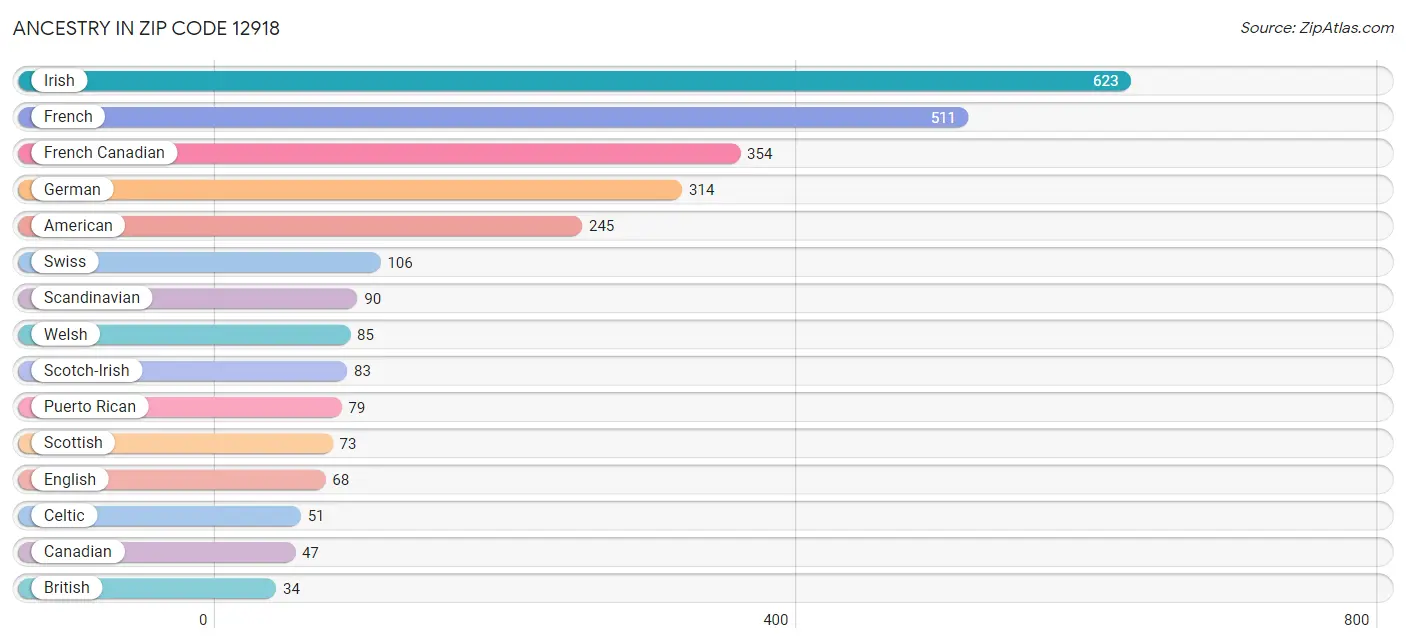 Ancestry in Zip Code 12918