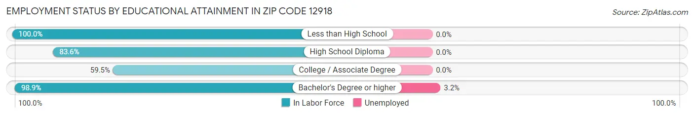 Employment Status by Educational Attainment in Zip Code 12918