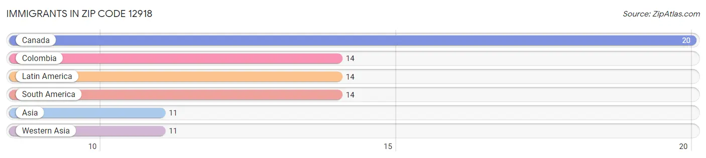 Immigrants in Zip Code 12918