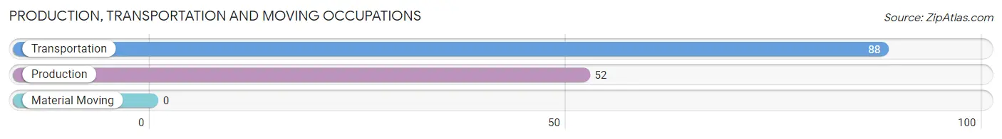 Production, Transportation and Moving Occupations in Zip Code 12918