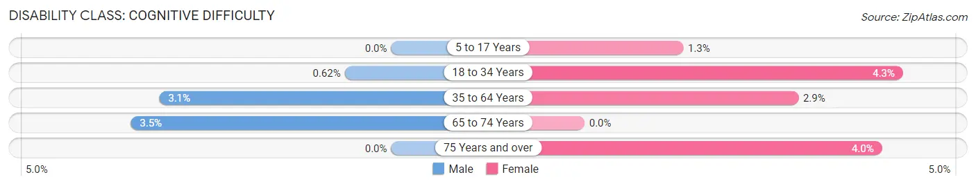 Disability in Zip Code 12919: <span>Cognitive Difficulty</span>