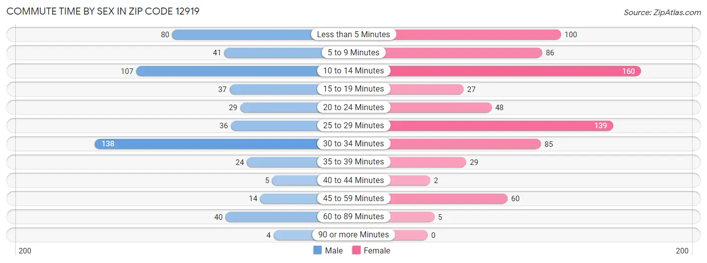 Commute Time by Sex in Zip Code 12919