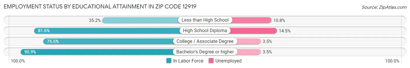 Employment Status by Educational Attainment in Zip Code 12919