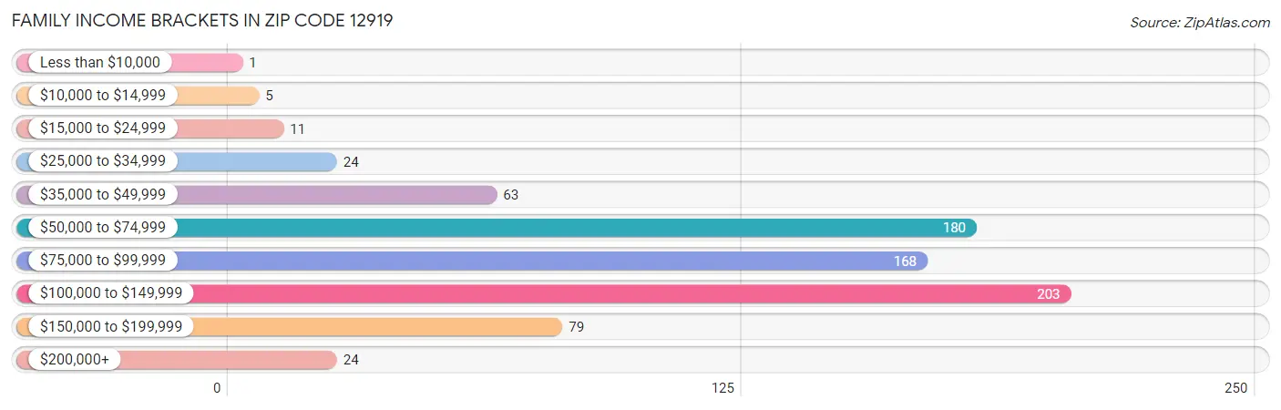 Family Income Brackets in Zip Code 12919