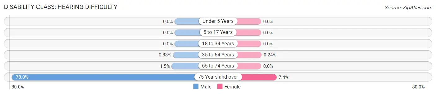 Disability in Zip Code 12919: <span>Hearing Difficulty</span>