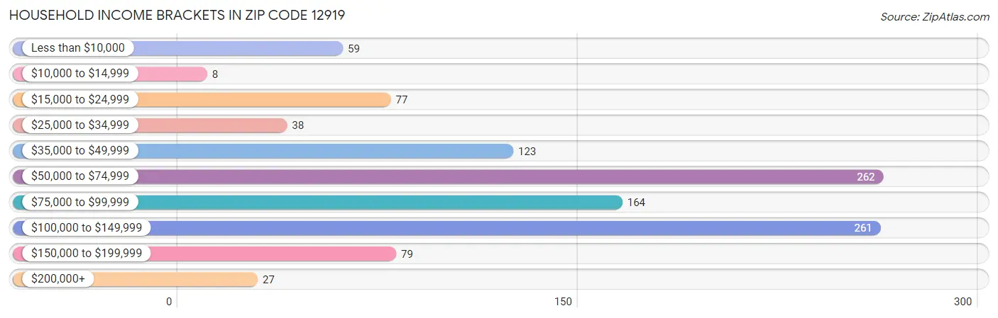 Household Income Brackets in Zip Code 12919