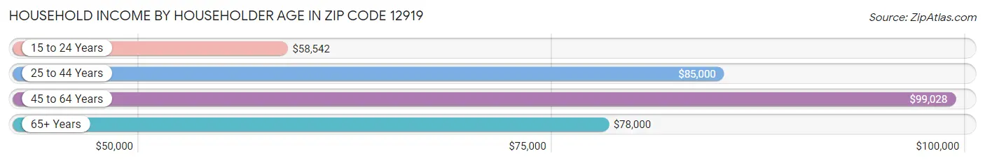 Household Income by Householder Age in Zip Code 12919