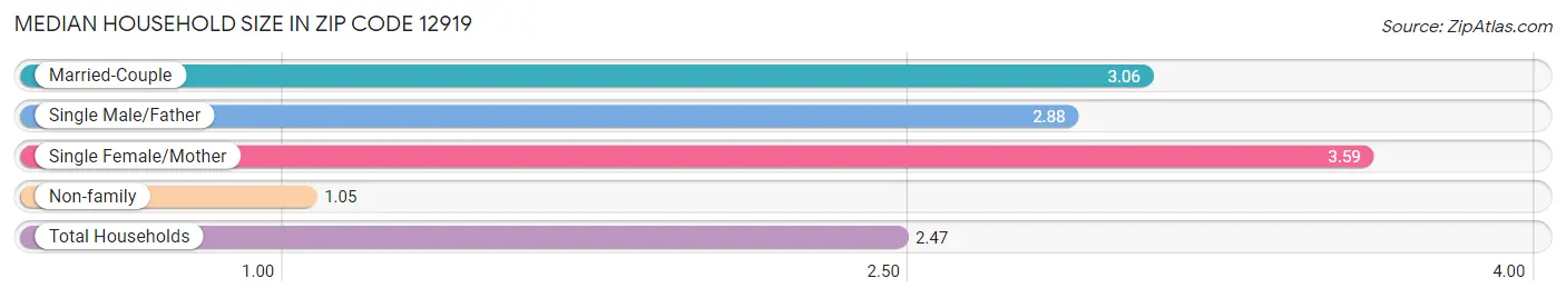 Median Household Size in Zip Code 12919