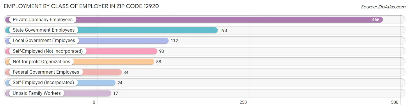 Employment by Class of Employer in Zip Code 12920