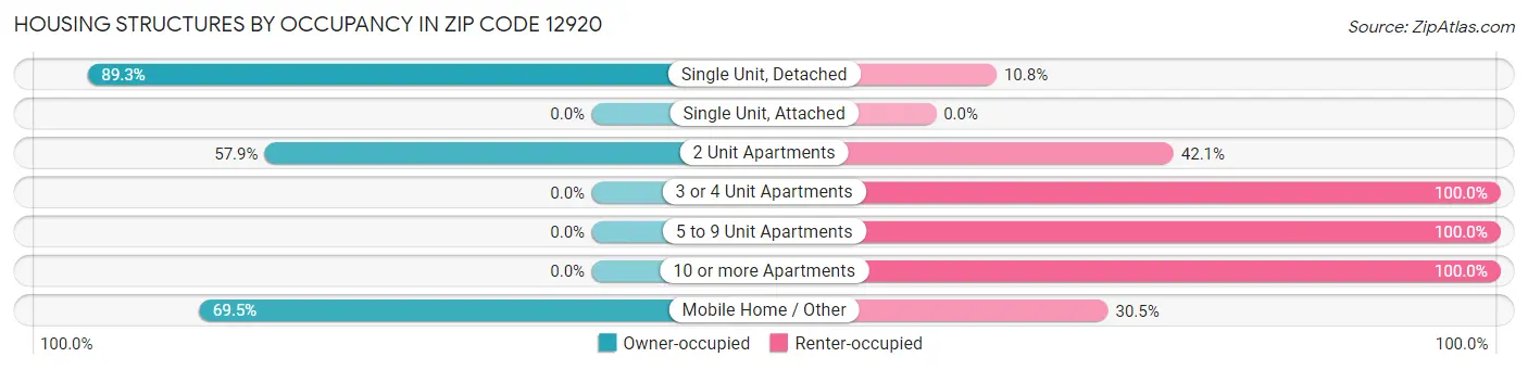 Housing Structures by Occupancy in Zip Code 12920