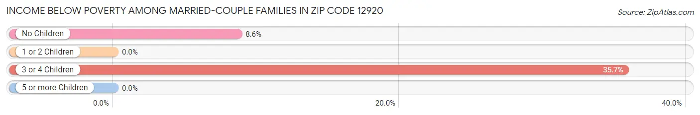 Income Below Poverty Among Married-Couple Families in Zip Code 12920